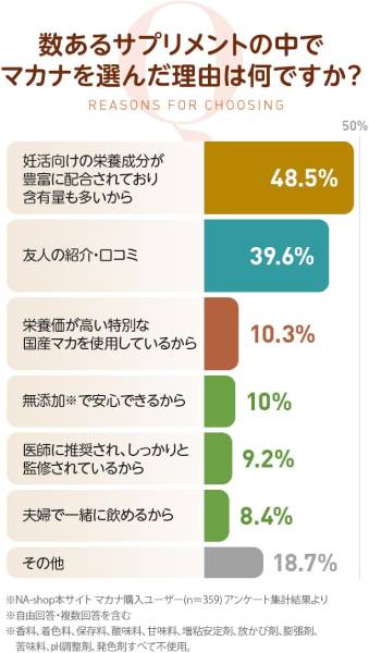 マカナはドラッグストアで売ってる？妊娠率や口コミも詳しく！